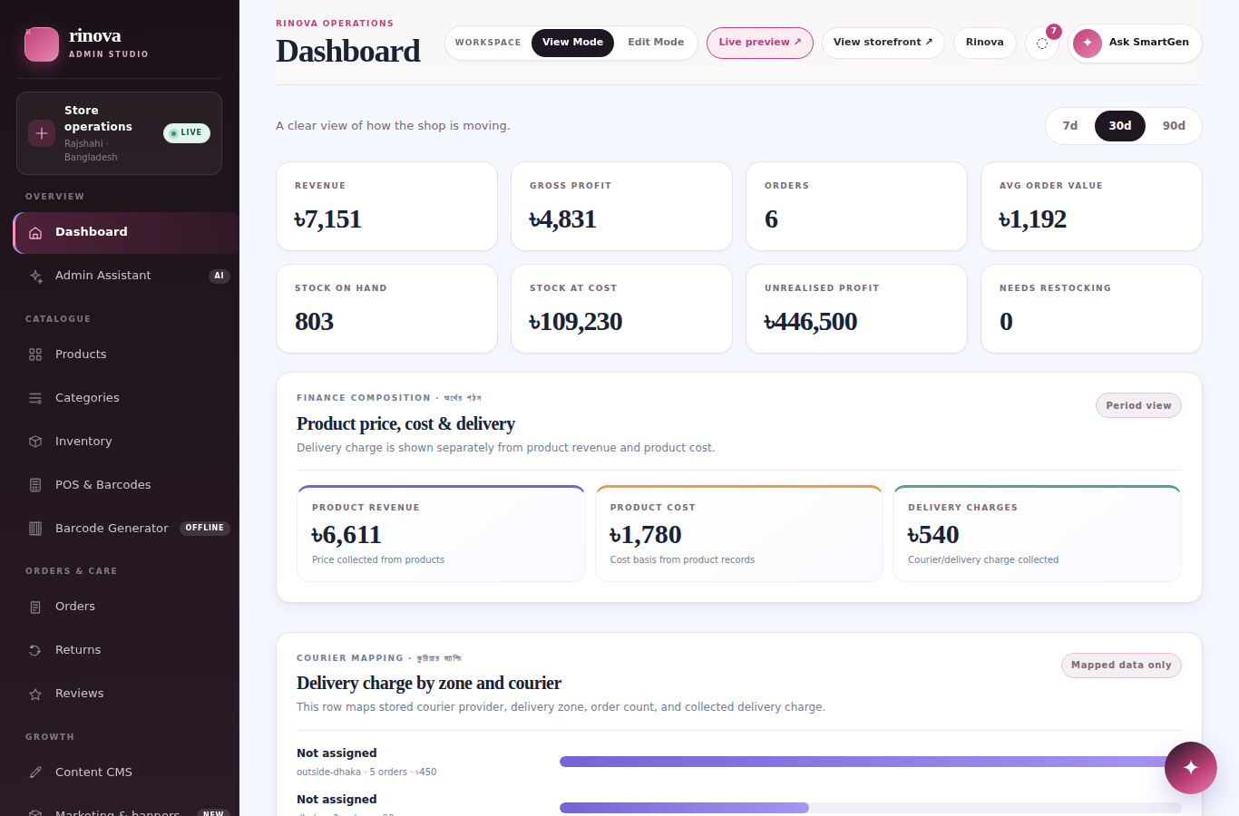 Rinova BD admin dashboard showing revenue, gross profit and order metrics