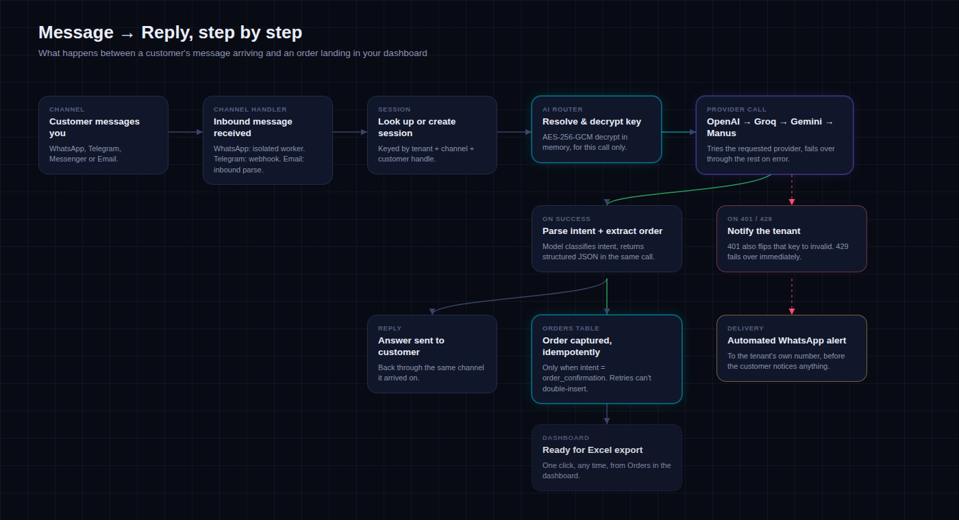 WhatsApp Cloud API Setup Guide and Integration Costs